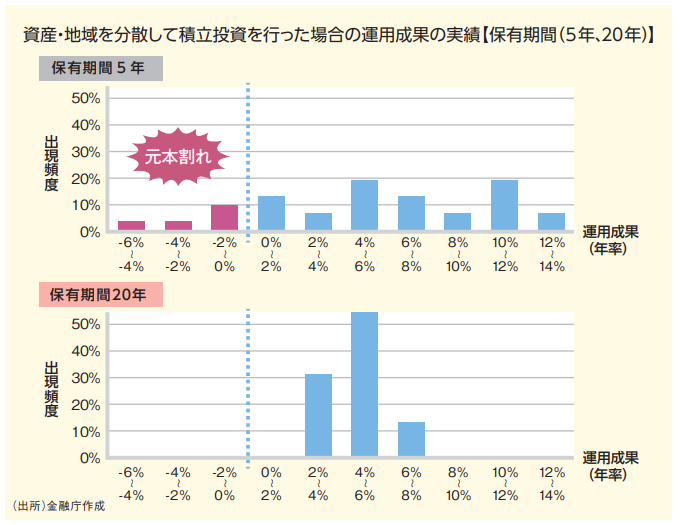 長期保有で資産生計