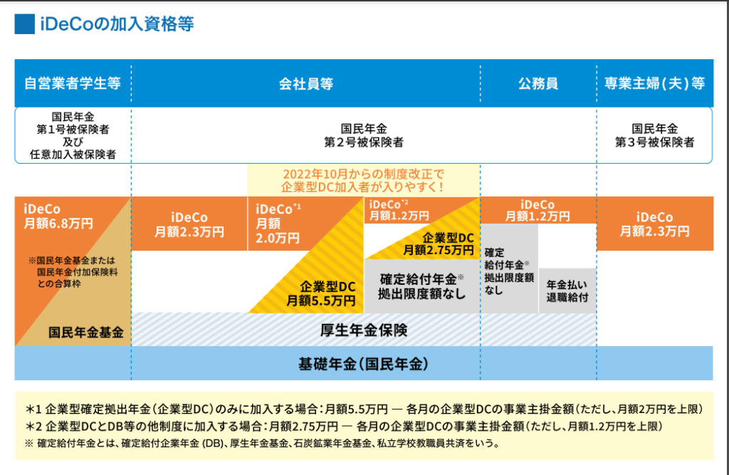 iDeCoの加入資格